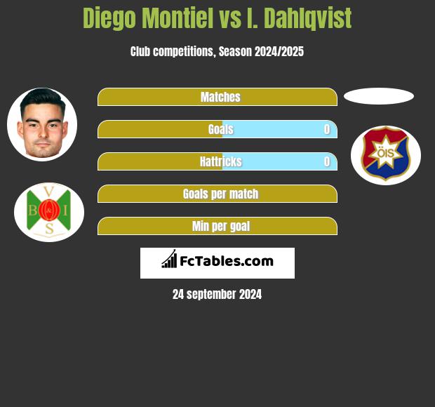 Diego Montiel vs I. Dahlqvist h2h player stats