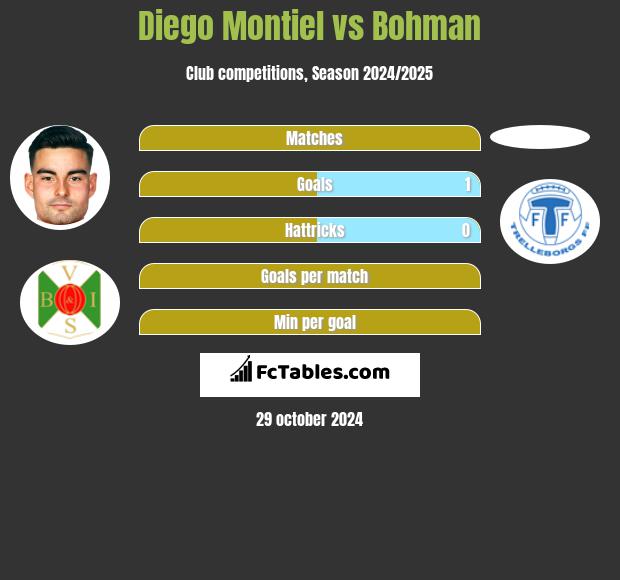 Diego Montiel vs Bohman h2h player stats