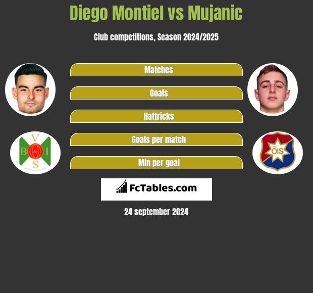 Diego Montiel vs Mujanic h2h player stats