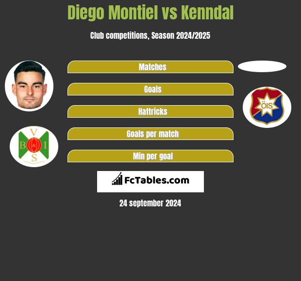 Diego Montiel vs Kenndal h2h player stats