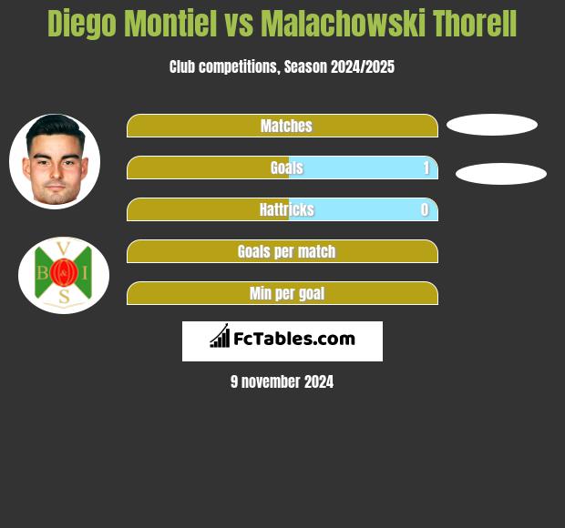 Diego Montiel vs Malachowski Thorell h2h player stats