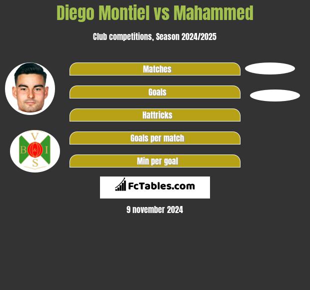 Diego Montiel vs Mahammed h2h player stats