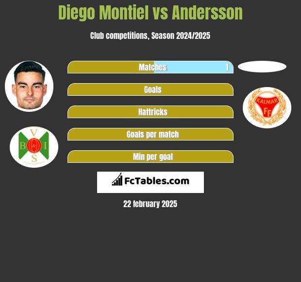 Diego Montiel vs Andersson h2h player stats