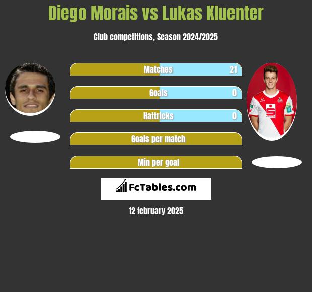 Diego Morais vs Lukas Kluenter h2h player stats