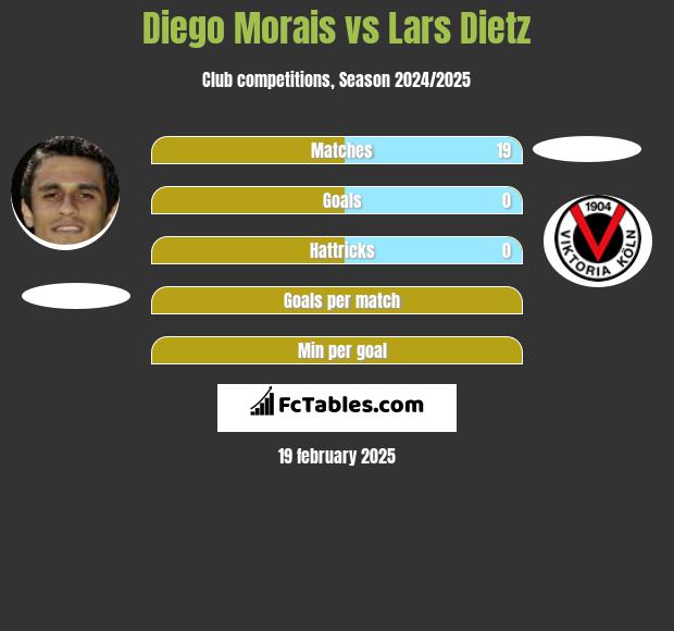 Diego Morais vs Lars Dietz h2h player stats