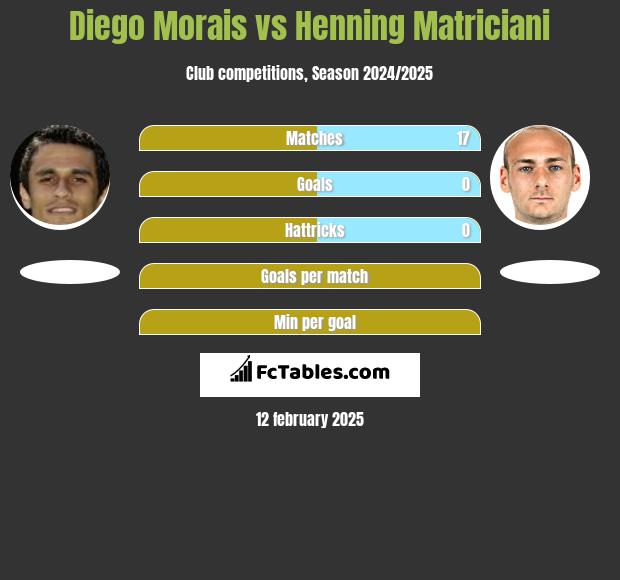 Diego Morais vs Henning Matriciani h2h player stats