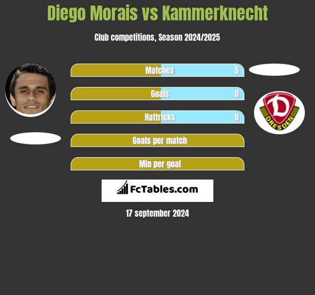 Diego Morais vs Kammerknecht h2h player stats