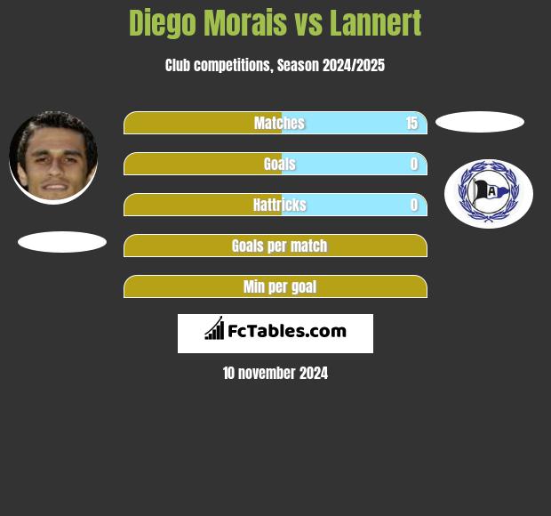 Diego Morais vs Lannert h2h player stats