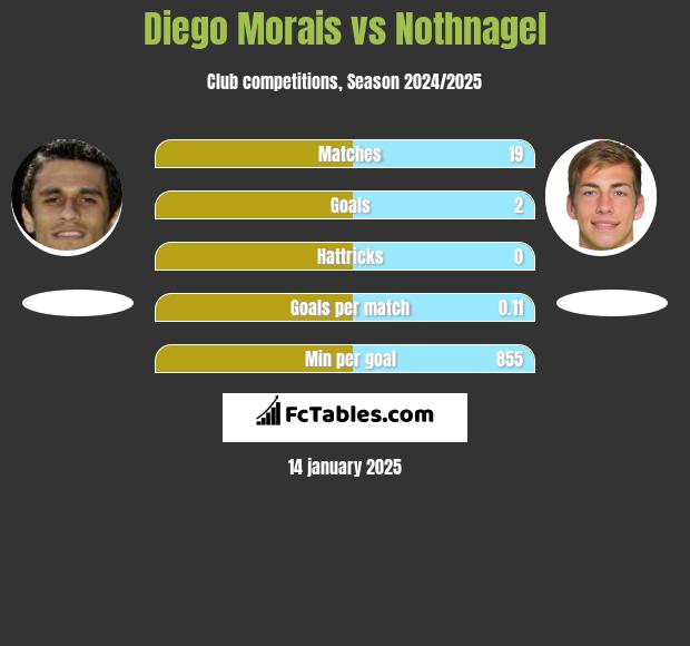 Diego Morais vs Nothnagel h2h player stats