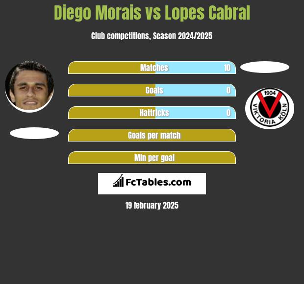 Diego Morais vs Lopes Cabral h2h player stats