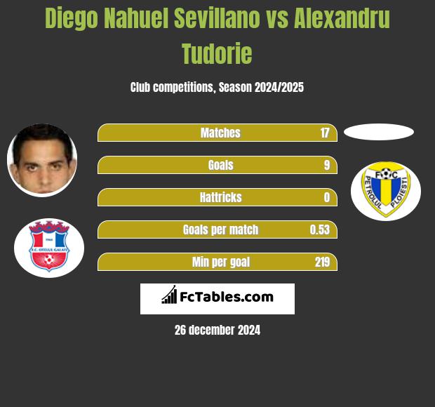 Diego Nahuel Sevillano vs Alexandru Tudorie h2h player stats