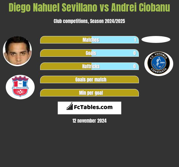 Diego Nahuel Sevillano vs Andrei Ciobanu h2h player stats