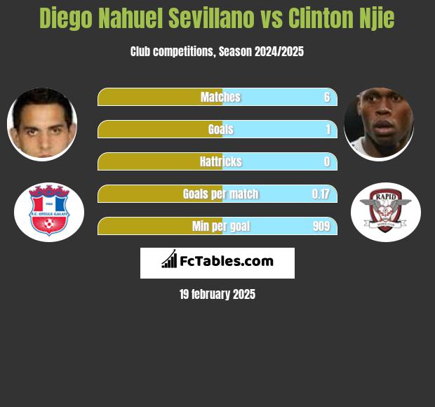 Diego Nahuel Sevillano vs Clinton Njie h2h player stats