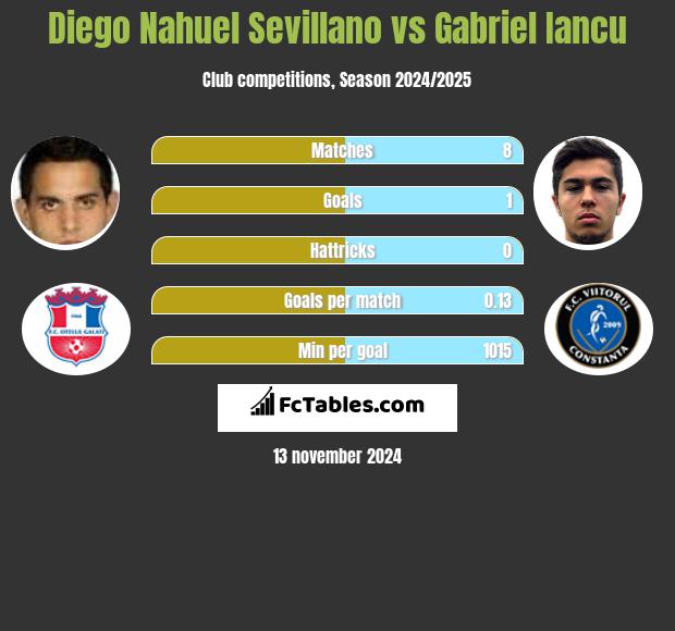 Diego Nahuel Sevillano vs Gabriel Iancu h2h player stats