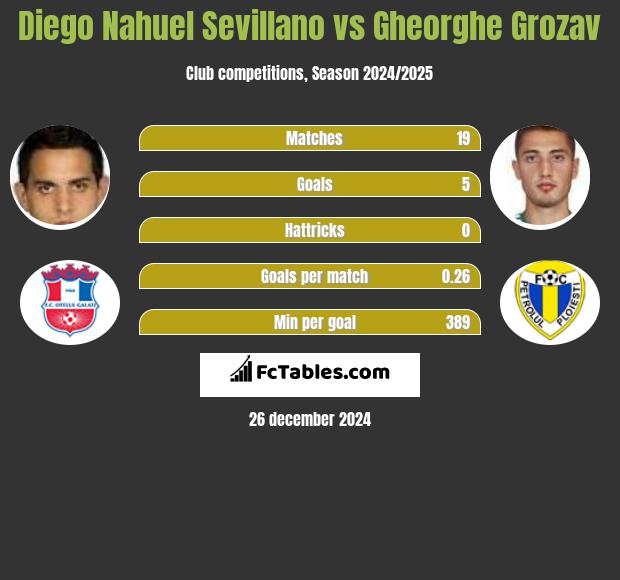 Diego Nahuel Sevillano vs Gheorghe Grozav h2h player stats