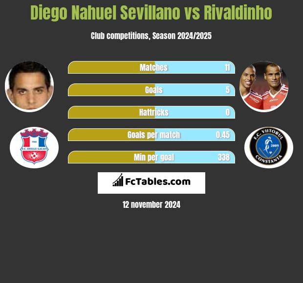 Diego Nahuel Sevillano vs Rivaldinho h2h player stats