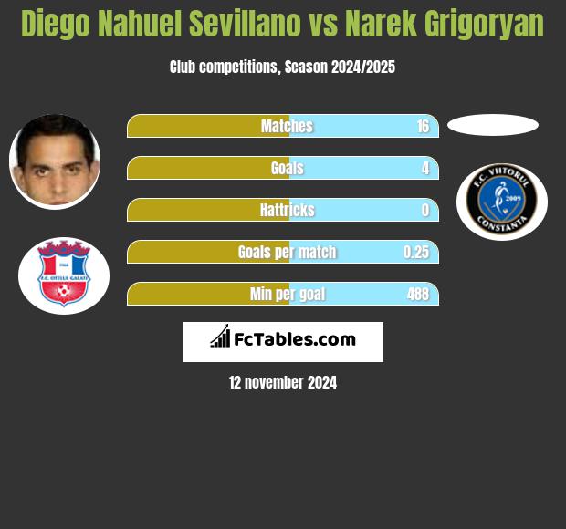 Diego Nahuel Sevillano vs Narek Grigoryan h2h player stats