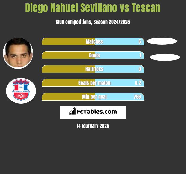 Diego Nahuel Sevillano vs Tescan h2h player stats