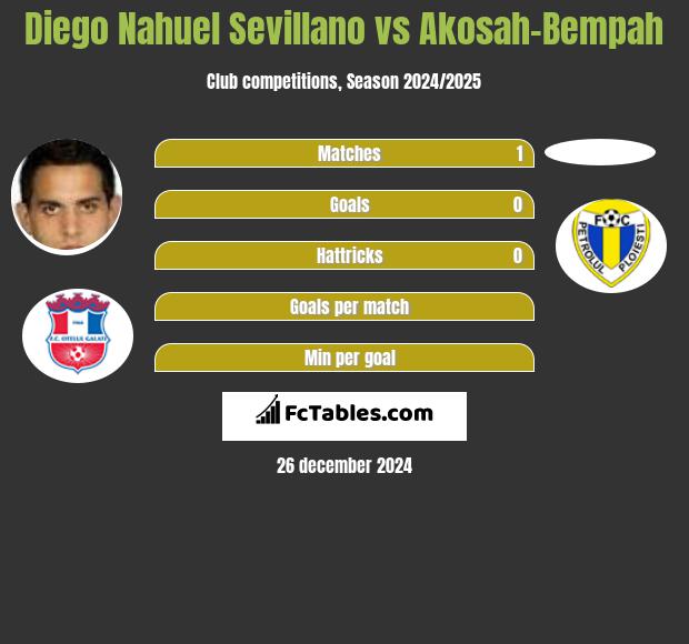 Diego Nahuel Sevillano vs Akosah-Bempah h2h player stats