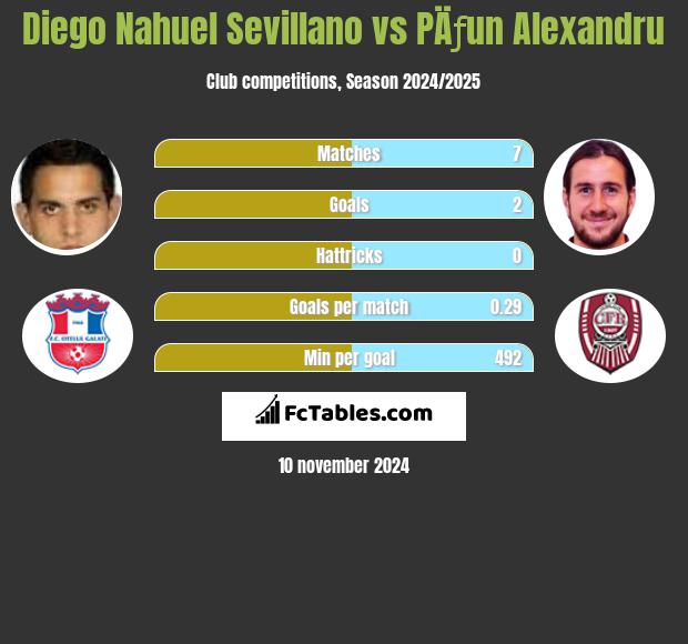 Diego Nahuel Sevillano vs PÄƒun Alexandru h2h player stats