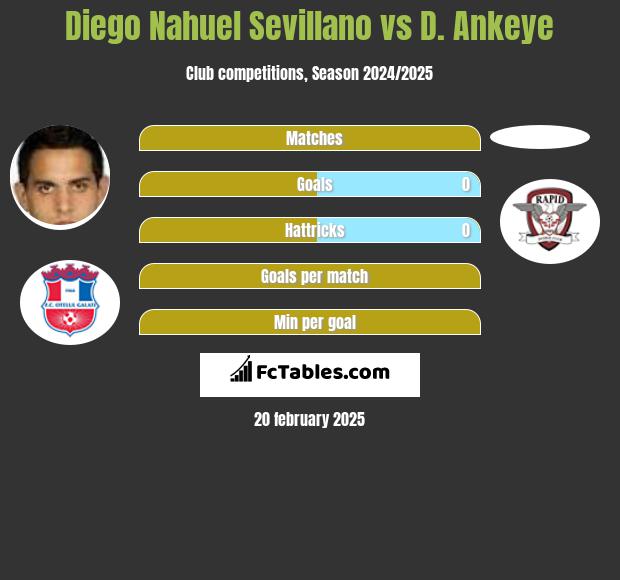 Diego Nahuel Sevillano vs D. Ankeye h2h player stats