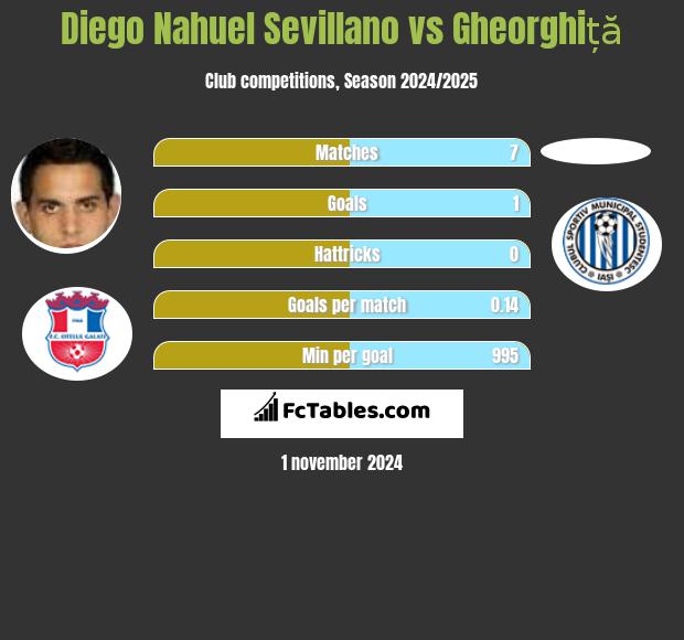 Diego Nahuel Sevillano vs Gheorghiță h2h player stats