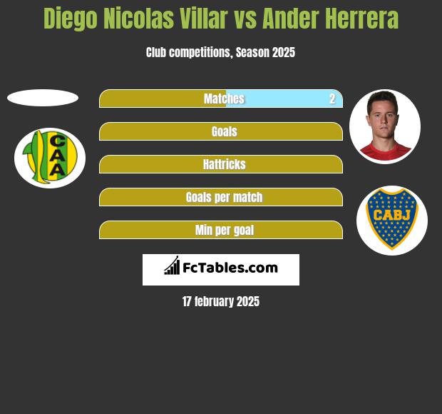 Diego Nicolas Villar vs Ander Herrera h2h player stats