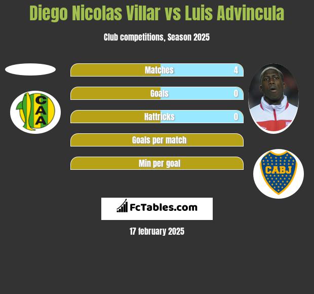 Diego Nicolas Villar vs Luis Advincula h2h player stats