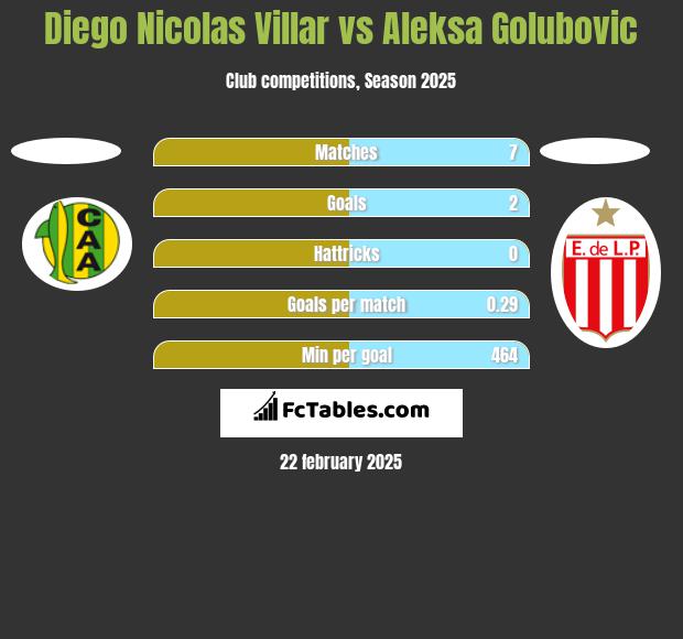 Diego Nicolas Villar vs Aleksa Golubovic h2h player stats