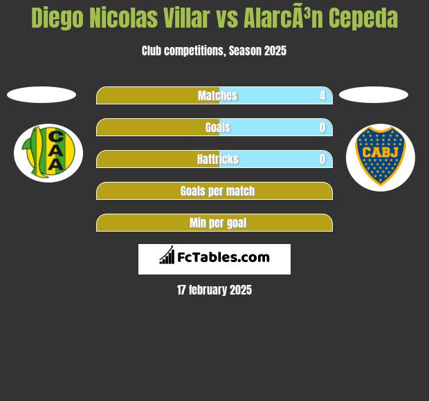 Diego Nicolas Villar vs AlarcÃ³n Cepeda h2h player stats