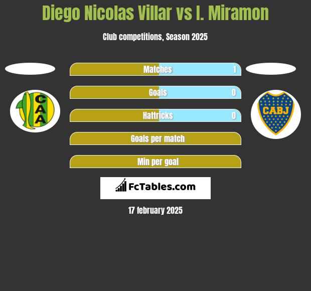 Diego Nicolas Villar vs I. Miramon h2h player stats