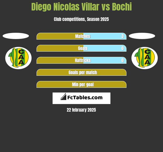 Diego Nicolas Villar vs Bochi h2h player stats