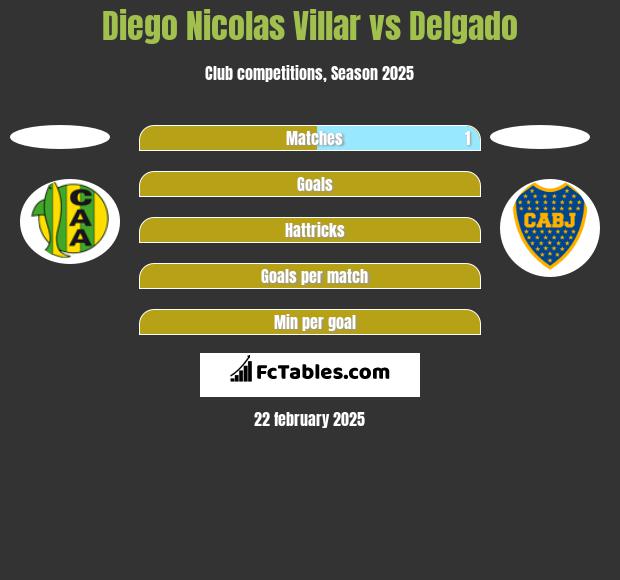 Diego Nicolas Villar vs Delgado h2h player stats