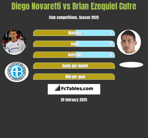 Diego Novaretti vs Brian Ezequiel Cufre h2h player stats