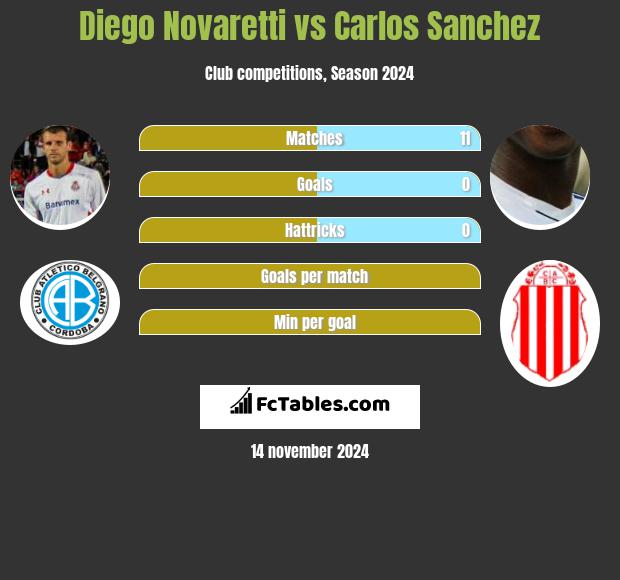 Diego Novaretti vs Carlos Sanchez h2h player stats