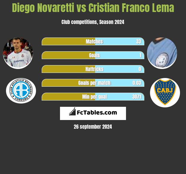 Diego Novaretti vs Cristian Franco Lema h2h player stats