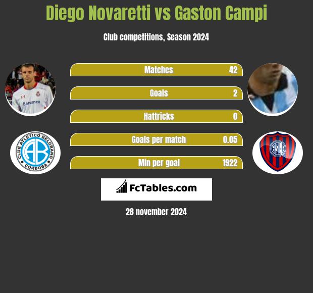 Diego Novaretti vs Gaston Campi h2h player stats