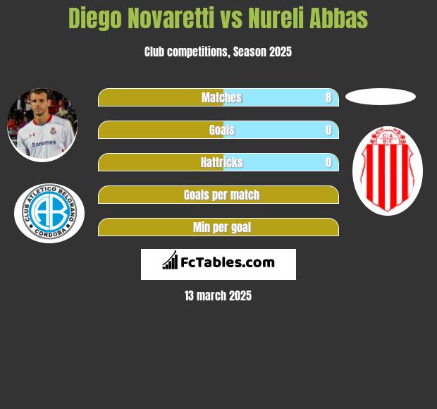 Diego Novaretti vs Nureli Abbas h2h player stats