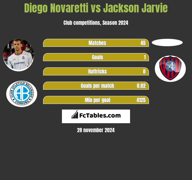 Diego Novaretti vs Jackson Jarvie h2h player stats