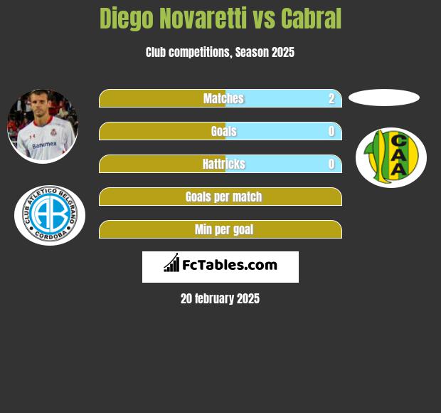 Diego Novaretti vs Cabral h2h player stats