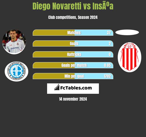 Diego Novaretti vs InsÃºa h2h player stats