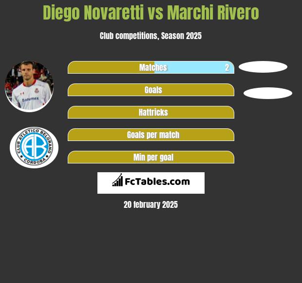 Diego Novaretti vs Marchi Rivero h2h player stats