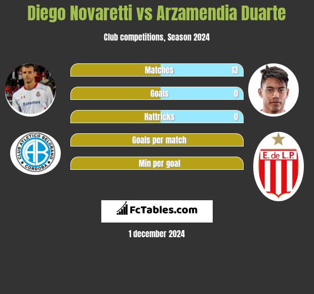 Diego Novaretti vs Arzamendia Duarte h2h player stats