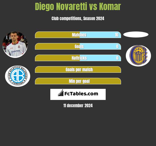 Diego Novaretti vs Komar h2h player stats