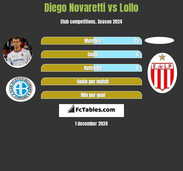 Diego Novaretti vs Lollo h2h player stats