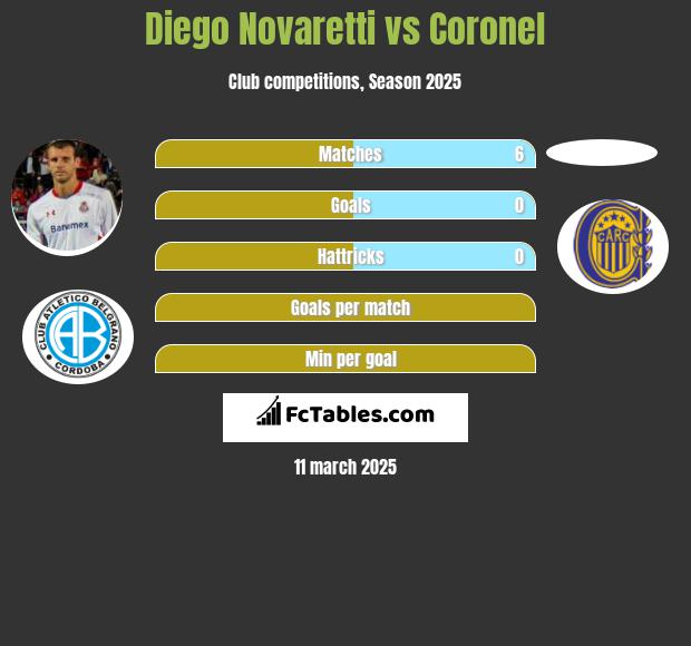 Diego Novaretti vs Coronel h2h player stats