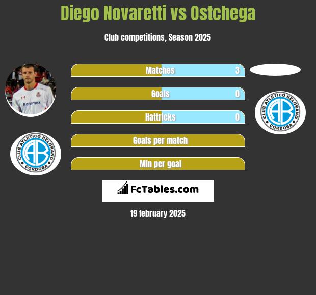 Diego Novaretti vs Ostchega h2h player stats