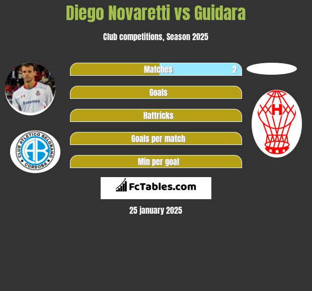 Diego Novaretti vs Guidara h2h player stats