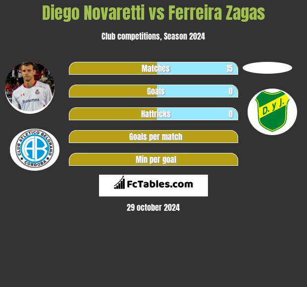 Diego Novaretti vs Ferreira Zagas h2h player stats