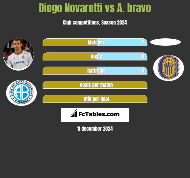 Diego Novaretti vs A. bravo h2h player stats